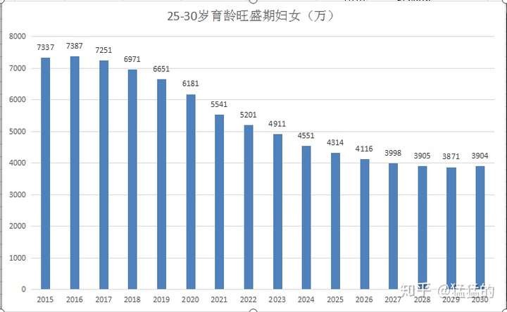之前曾做过预测,中国人口将在2021年进入负增长,一切的数据几乎都如我