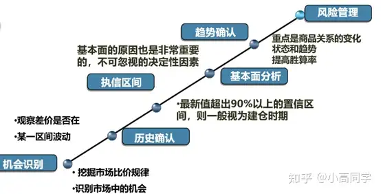 商品期货套利（实操篇）--套利策略就这么几步！