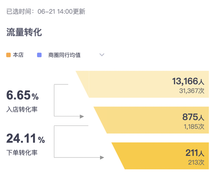 下单转化率多少算正常？转化率50算厉害吗