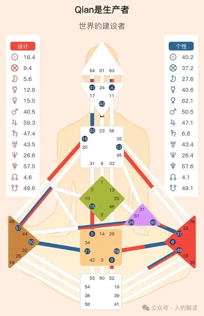 人类图简明入门使用教程-人的解读