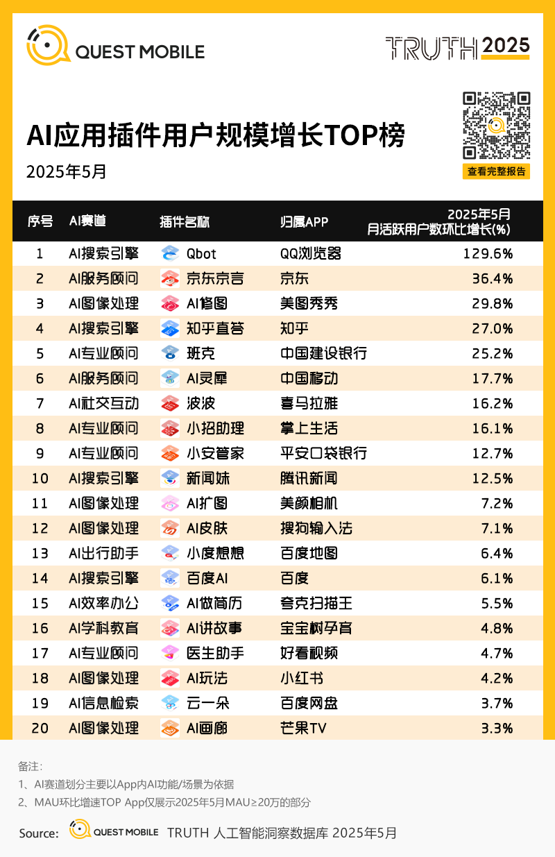 QuestMobile 2025年5月AI应用行业月度报告：插件形态AI应用崛起，原生AI类APP分化，三大趋势重塑产业大格局