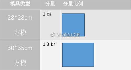 烘焙入门∣计量单位换算宝典
