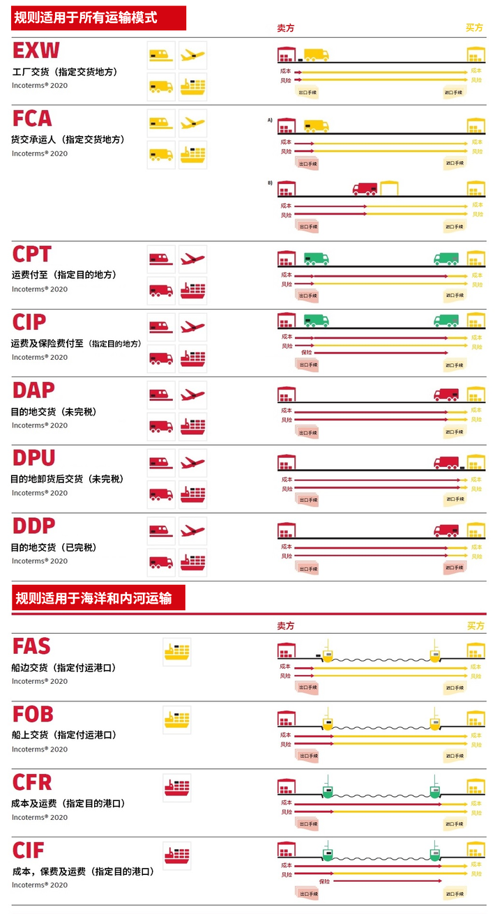 一图看懂incoterms032020新规