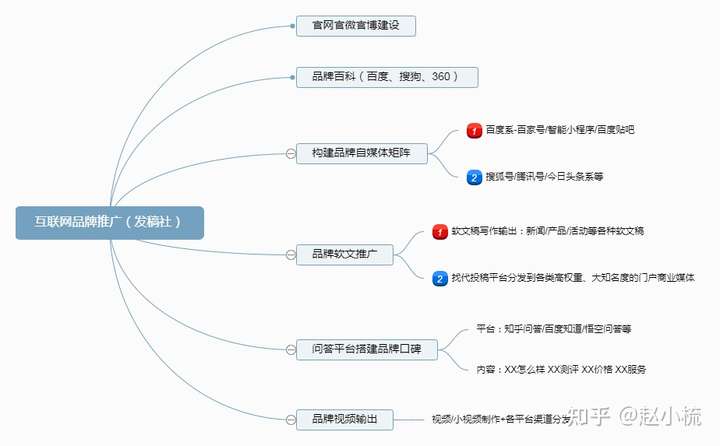 就要不斷輸出內容,並在互聯網搜索引擎,各類媒體平臺等渠道等分發