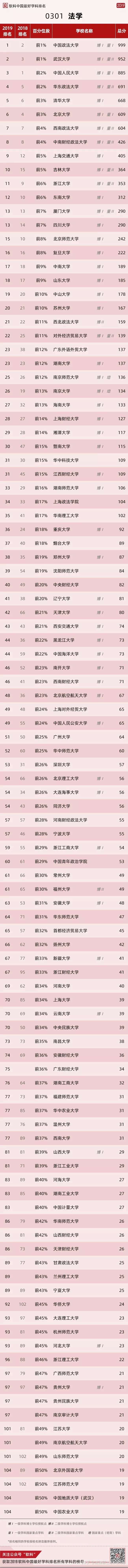 2019软科中国最好学科排名 法学类 发布 法大 武大 人大学位列三甲 107所高校上榜 知乎