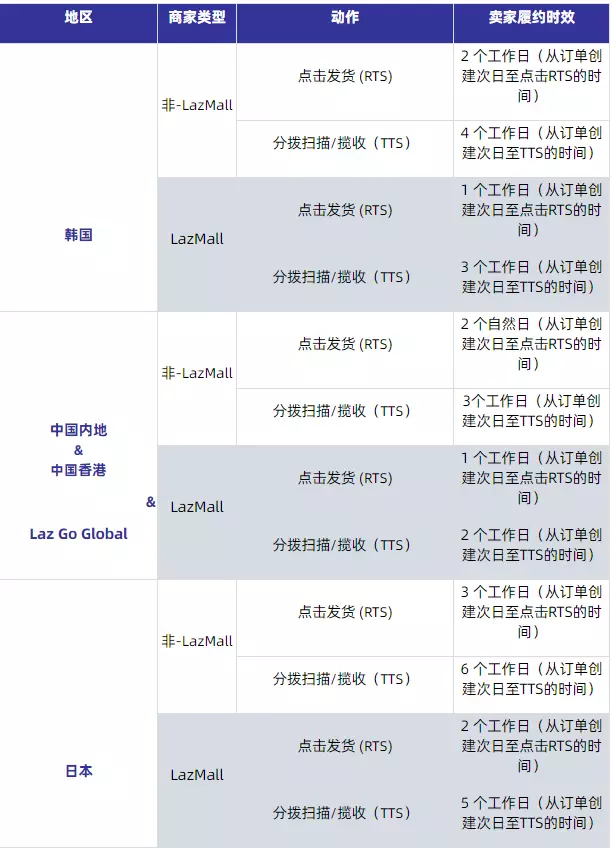 Lazada發貨準時表