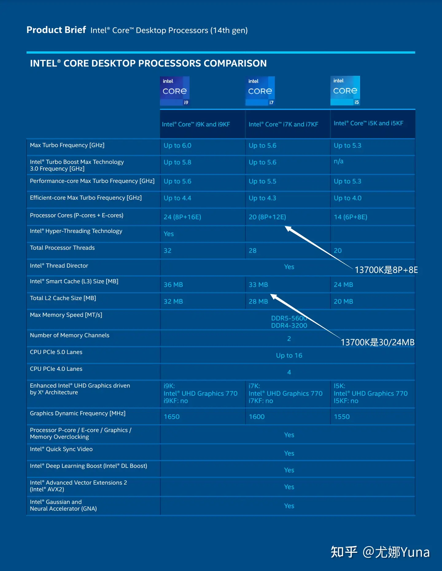 如何评价10 月16 日发布的Intel 14代酷睿处理器，这代性能提升如何，有