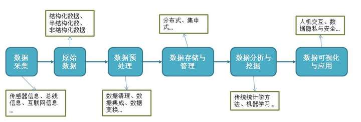 相对于传统意义的数据