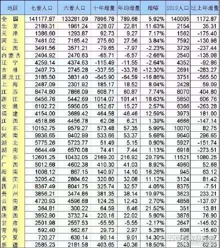 可以看出河南常駐人口為9936萬餘人,並沒有超過一億,但是要注意這是