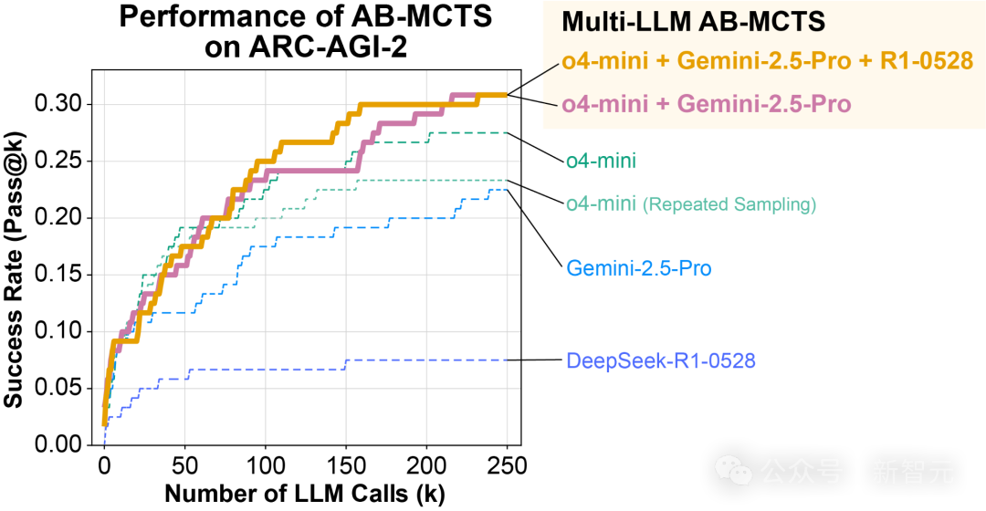 OAI/谷歌/DeepSeek首次合体「AI梦之队」！战力飙升30%，碾压一切单模型