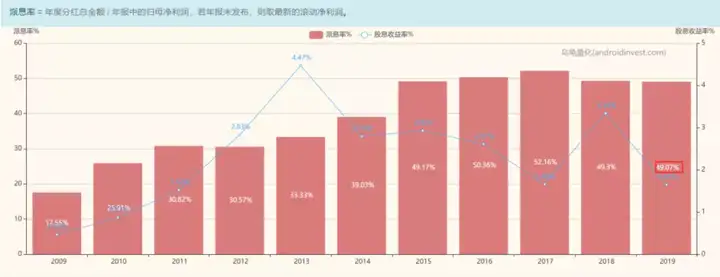 指数基金投资（四）：股息率、分红率、派息