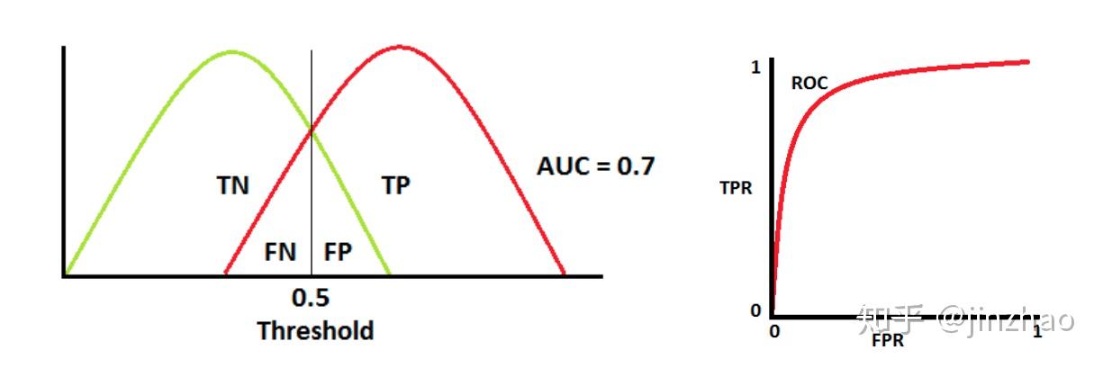 如何深刻理解 AUC-ROC 曲线？