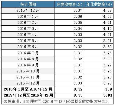 银行理财收益指数报告 16年12月 12月份平均月度收益率0 33 年底收益回升 知乎