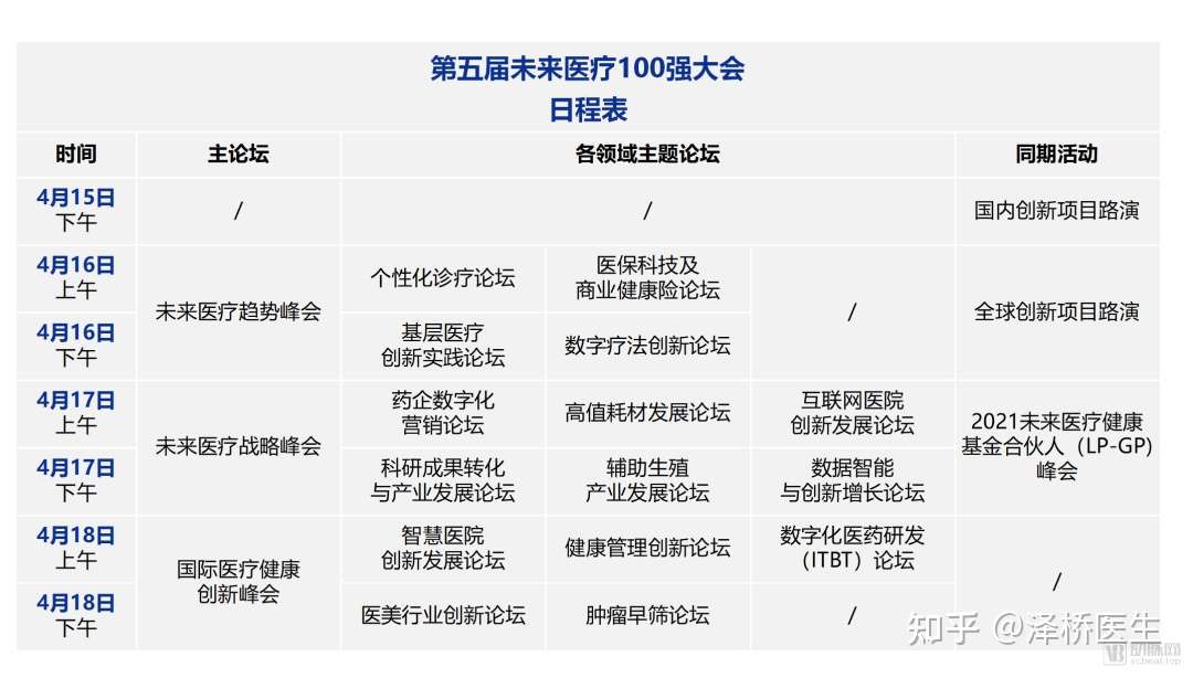 第五届未来医疗100强大会亮点抢先看 知乎