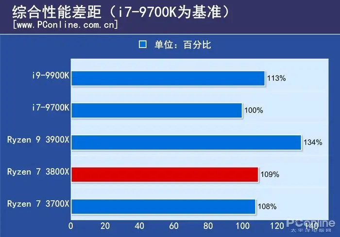 AMD Ryzen 7 3800X：更强了，但它值得你买吗？ - 知乎