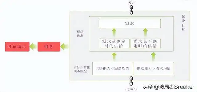 运营管理是做什么的（运营管理业绩怎么提高）