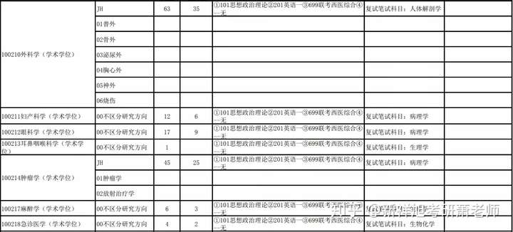 一,研究方向,招生人數,初複試科目 二,考試科目 聯考西醫綜合(699)