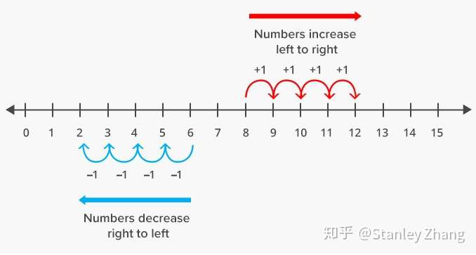 兒童數學啟蒙工具很符合兒童的前具體運算階段(2-6歲)認知思維特點