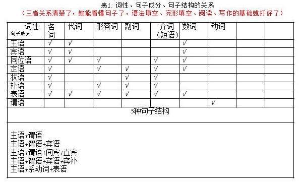 痛点英语系列 第二弹 句子成分和词性 知乎