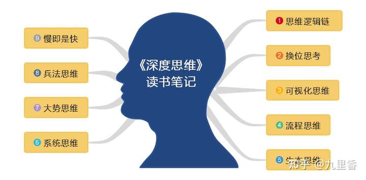 《深度思维》读书笔记 5why思考法 不断追问 直到没有意义 要往有