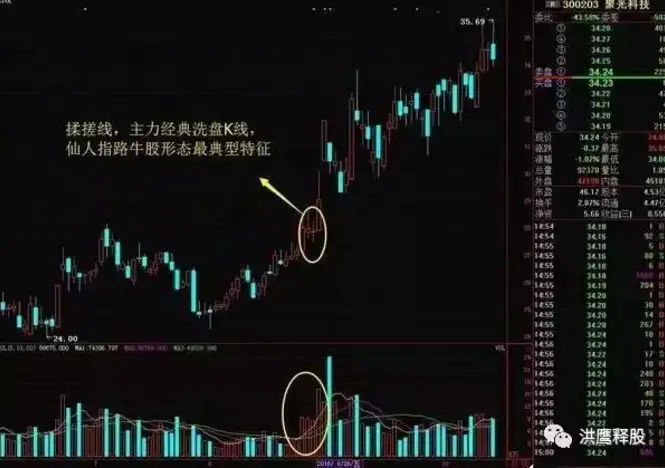 仙人指路k线图经典图解 仙人指路k线图第二天走势