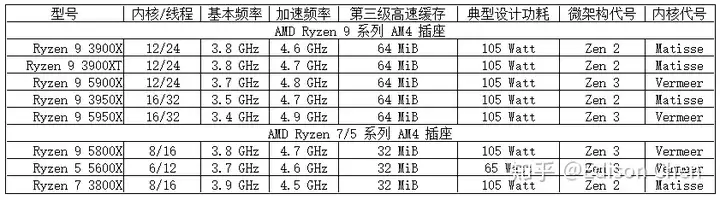 如何评价 AMD Zen3 Ryzen 5000 的实测性能？（zn300）amd ryzen 3 5300g，