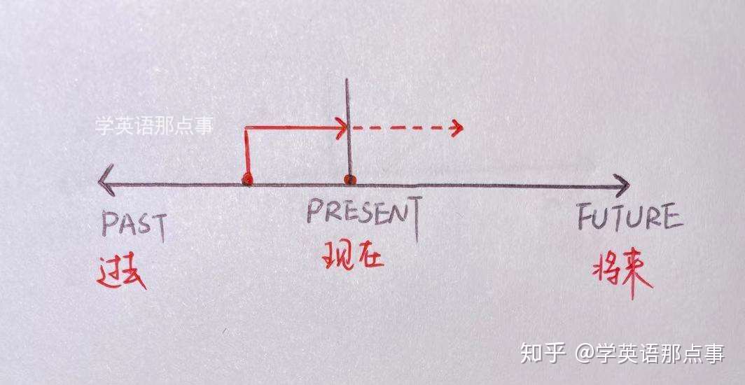 一文搞懂英语主要时态 附全套手绘时间轴 知乎