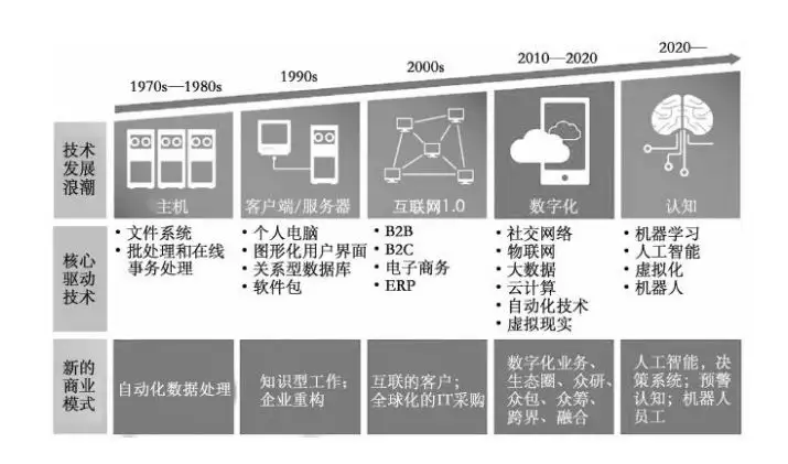 探讨丨转型才是数字化转型的目的，那么数字化工具的作用是什么