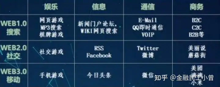 什么是WEB3.0