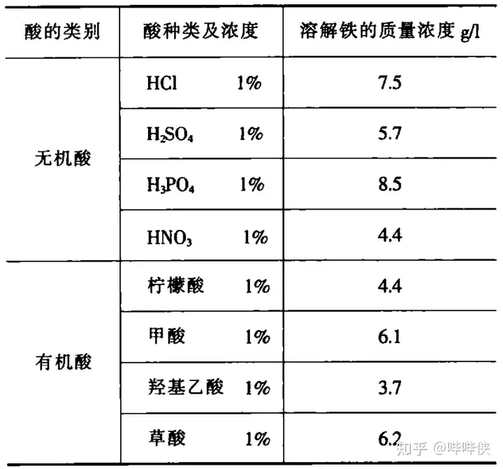 柠檬酸钙的溶解度很低
，为什么柠檬酸可以做除垢剂
？