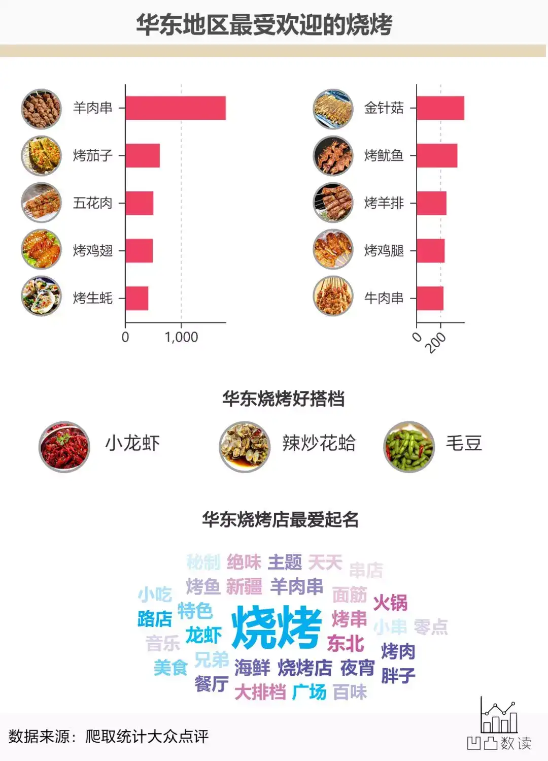 数据揭示中国撸串指南 13万家烧烤店的吃货最爱 知乎