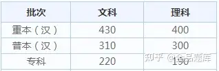 2022各省高考查分时间汇总（附分数线）