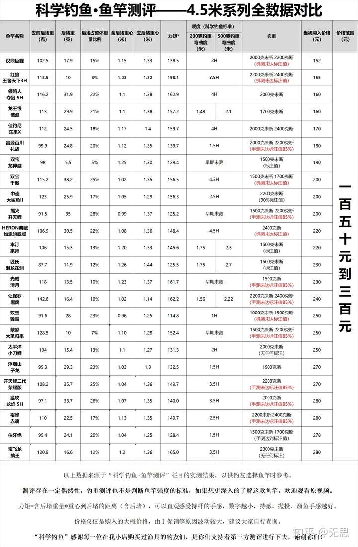 初次钓鱼买什么牌子的鱼竿比较合适