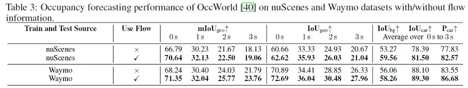 ICCV 2025 | UniOcc: 自动驾驶占用预测与推理统一数据集及基准平台