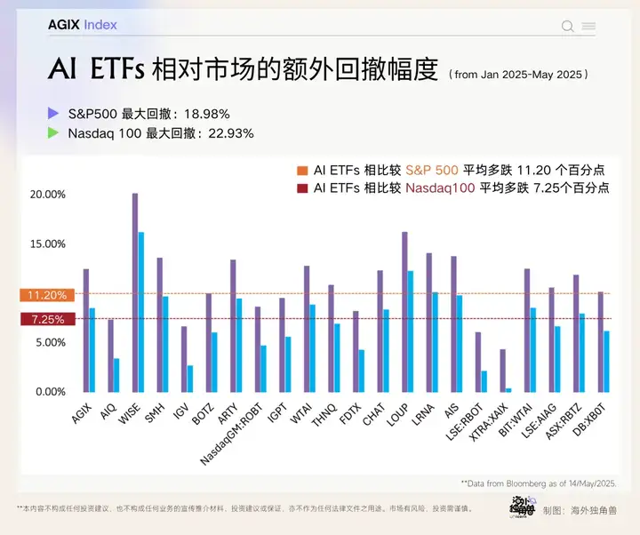 单月涨超 20%，为什么还是要坚定押注 AI？｜AGIX Monthly