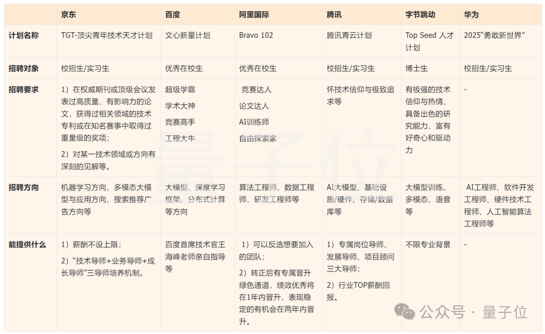 国内大模型人才大战打响！大厂各出奇招，薪资不设上限、CTO亲自参与指导、无需实习经验