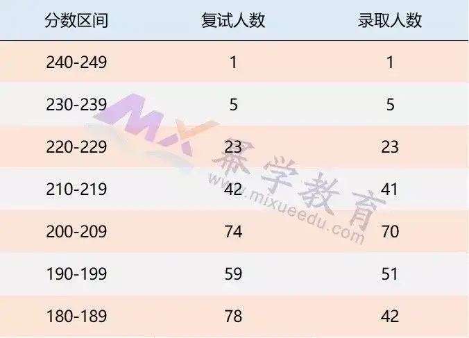 北京地区19年mpacc会计硕士录取情况分析 下 知乎