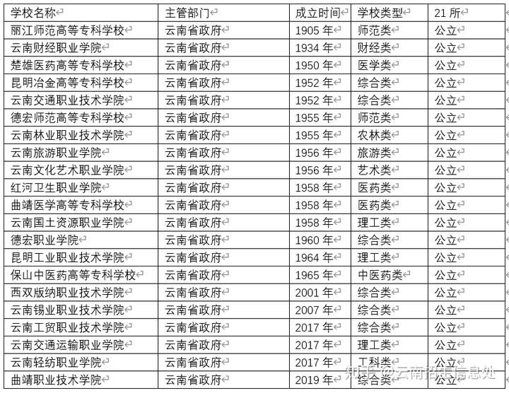 平說教育 67 雲南省電子信息高級技工學校招生辦老師 目前雲南使膊