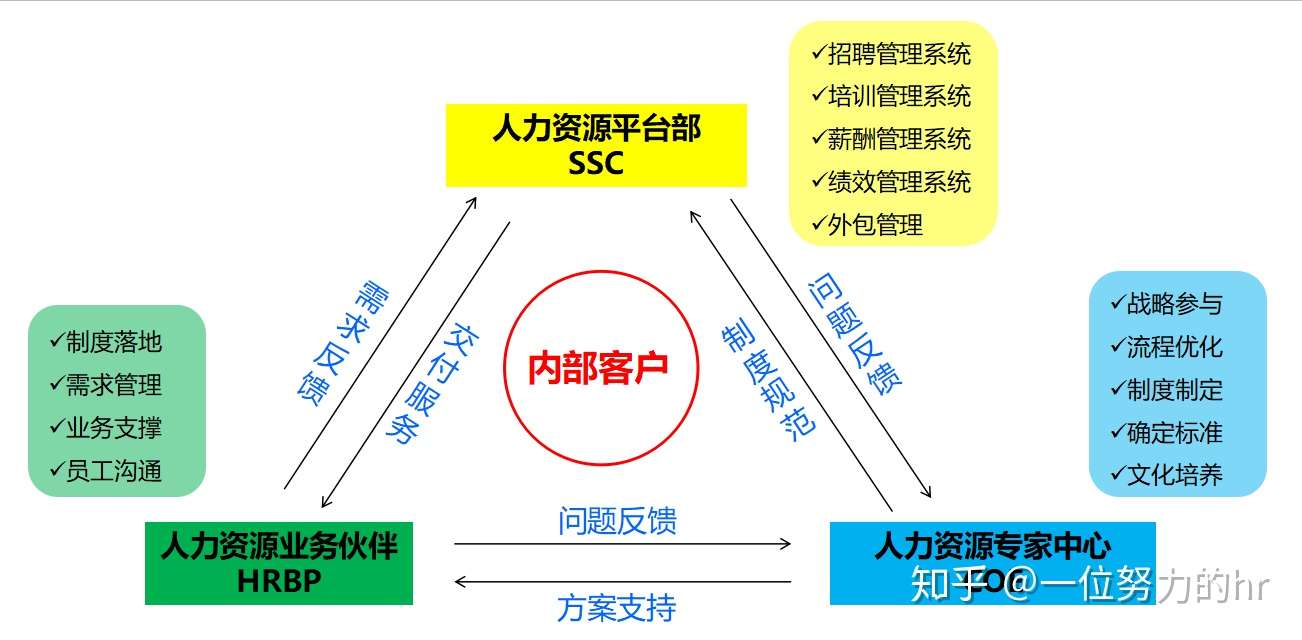 学会这种思维 成功转型成hrbp 知乎