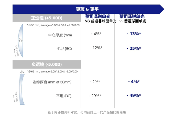 蔡司镜片以创新发展，带来更优质的泽锐非球面单光镜片