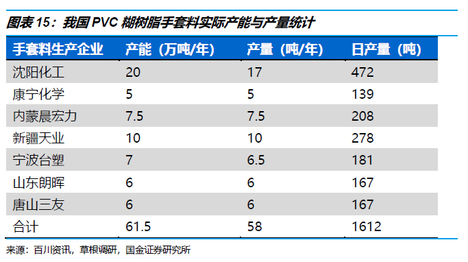 国金研究 Pvc糊树脂行业深度 Pvc手套扩产 糊树脂步入景气周期 知乎