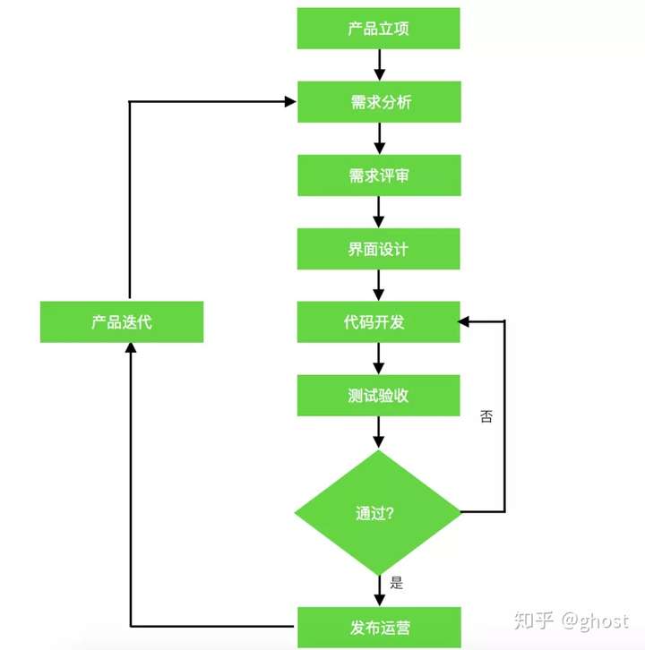 什么是独立开发一款app的必要流程