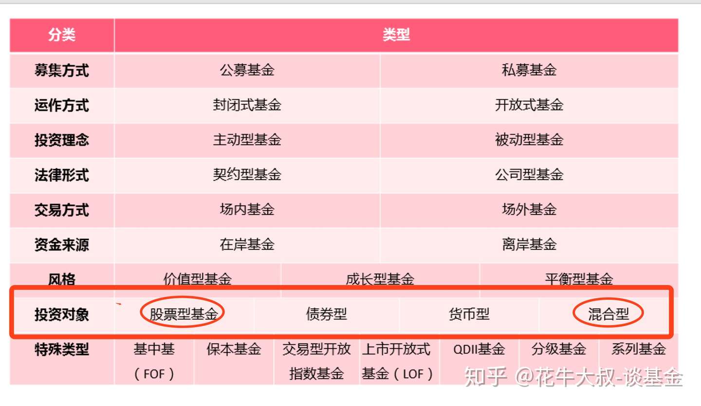 什么是股票型基金 股票型基金和混合型基金的区别 以及指数基金的概念 知乎