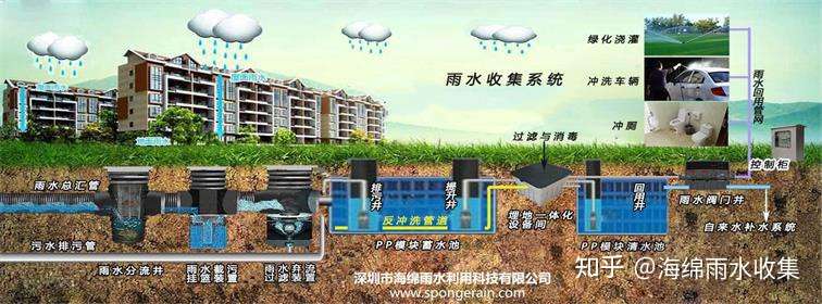 专业雨水收集系统 节约水资源 城市雨水收集利用系统 知乎