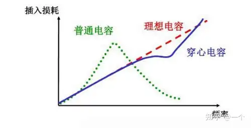 什么是穿心电容？以及馈通滤波器几种形式