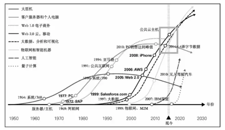 探讨丨转型才是数字化转型的目的，那么数字化工具的作用是什么