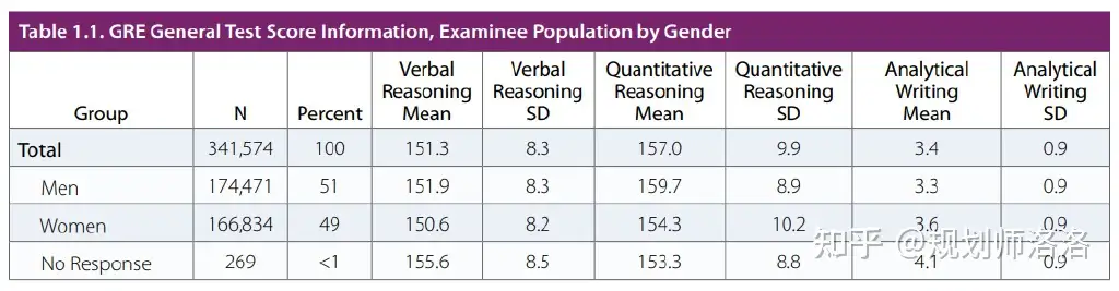 GRE多少分算是高分呢？ - 知乎