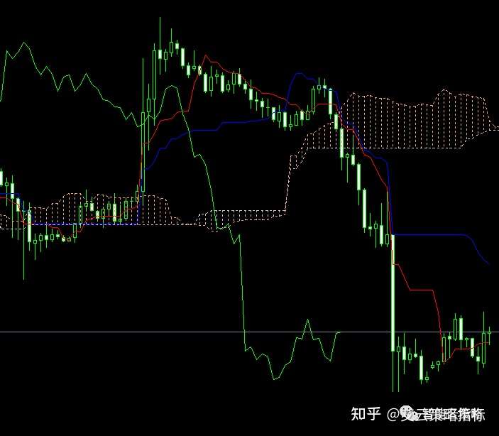 一目均衡表指标/ichimoku云图指标原理及使用方法，文末附上精华版- 知乎