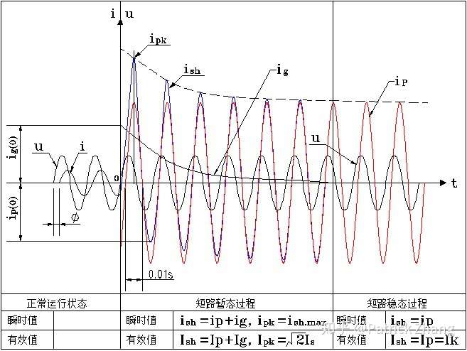 再由此结论出发,就可以推导出短路电流的周期分量与非周期分量叠加的