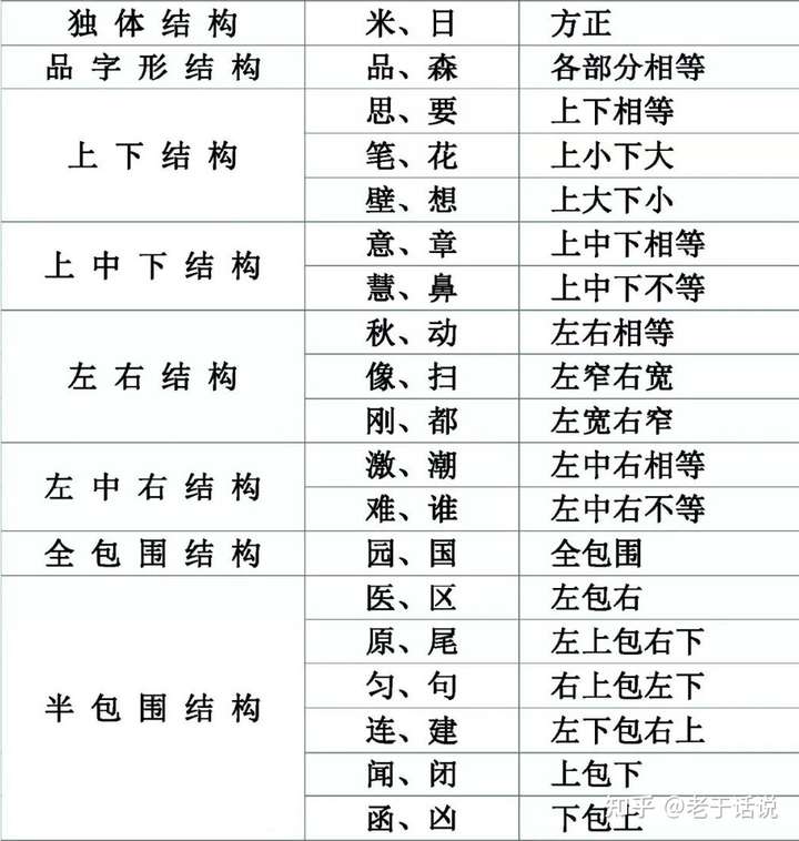 汉字的结构有哪些?